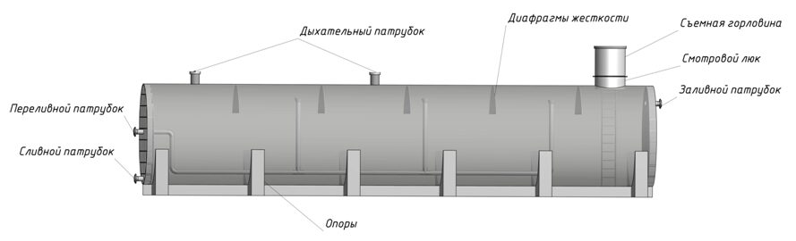 горизонтальные цилиндрические резервуары
