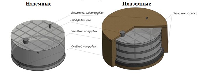 резервуары